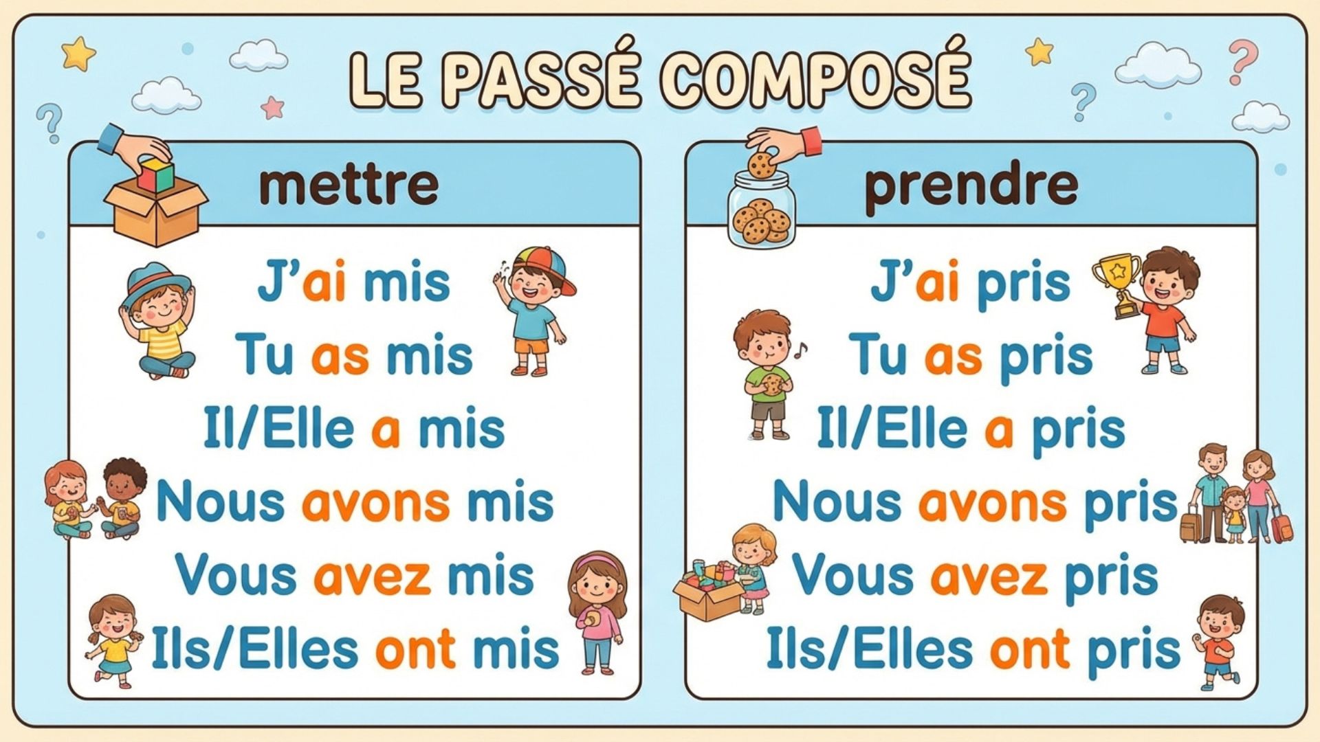 Le passé composé : mettre — j'ai mis, tu as mis, il/elle a mis, nous avons mis, vous avez mis, ils/elles ont mis. prendre — j'ai pris, tu as pris, il/elle a pris, nous avons pris, vous avez pris, ils/elles ont pris.